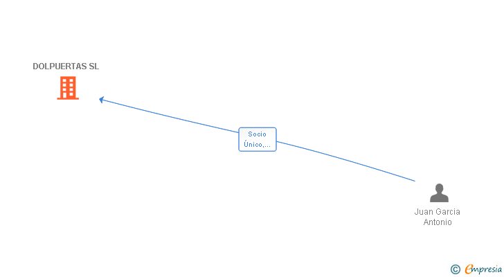 Vinculaciones societarias de DOLPUERTAS SL