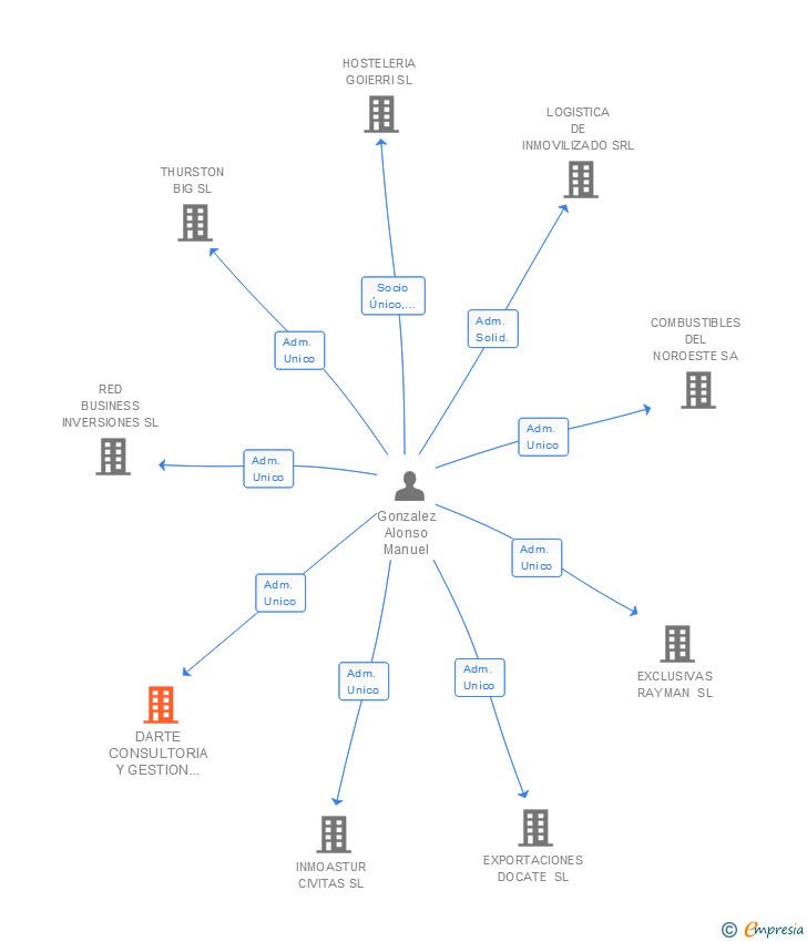Vinculaciones societarias de DARTE CONSULTORIA Y GESTION EN ARTE SL
