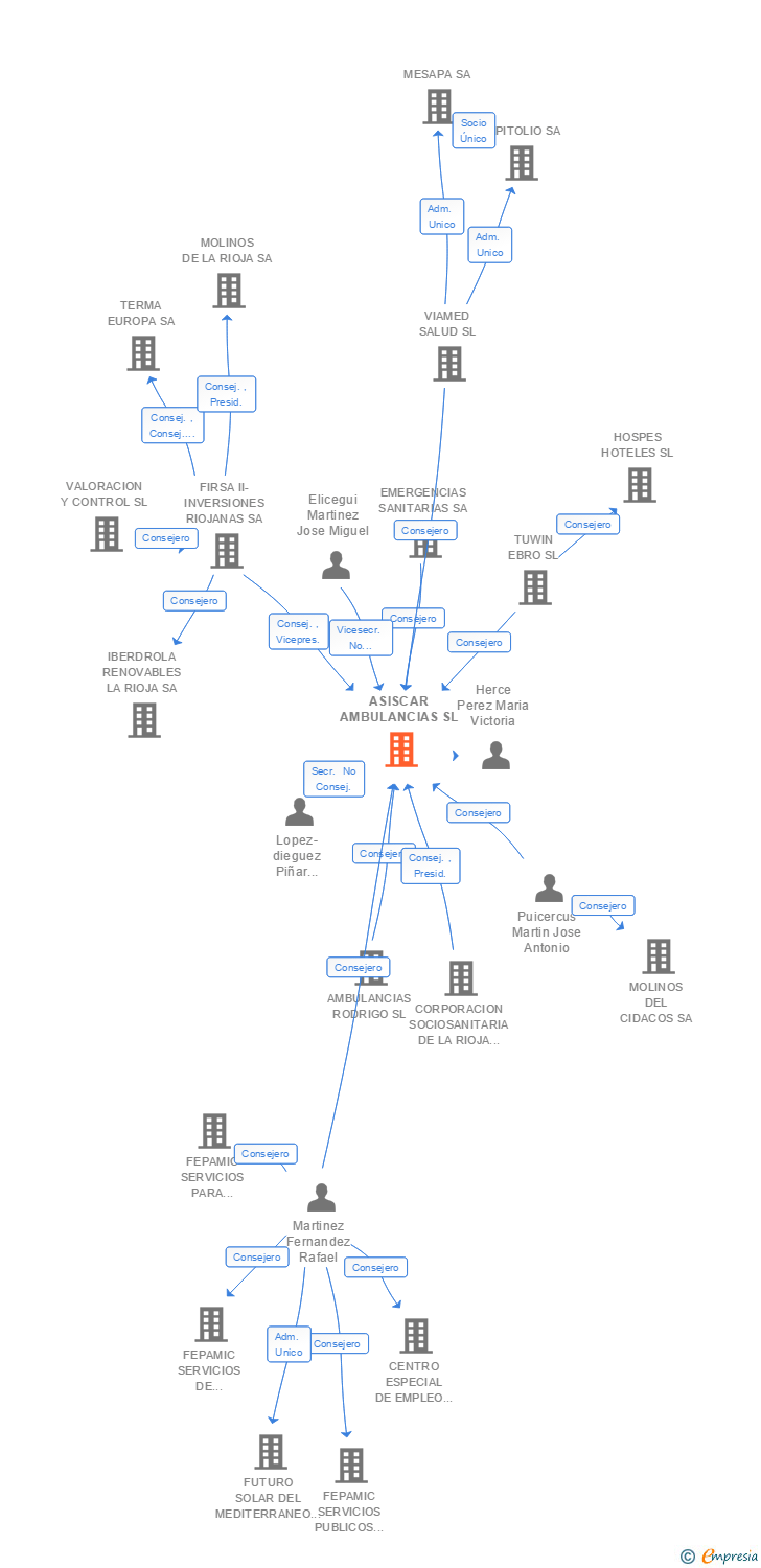 Vinculaciones societarias de ASISCAR AMBULANCIAS SL