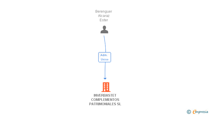 Vinculaciones societarias de INVERBASTET COMPLEMENTOS PATRIMONIALES SL
