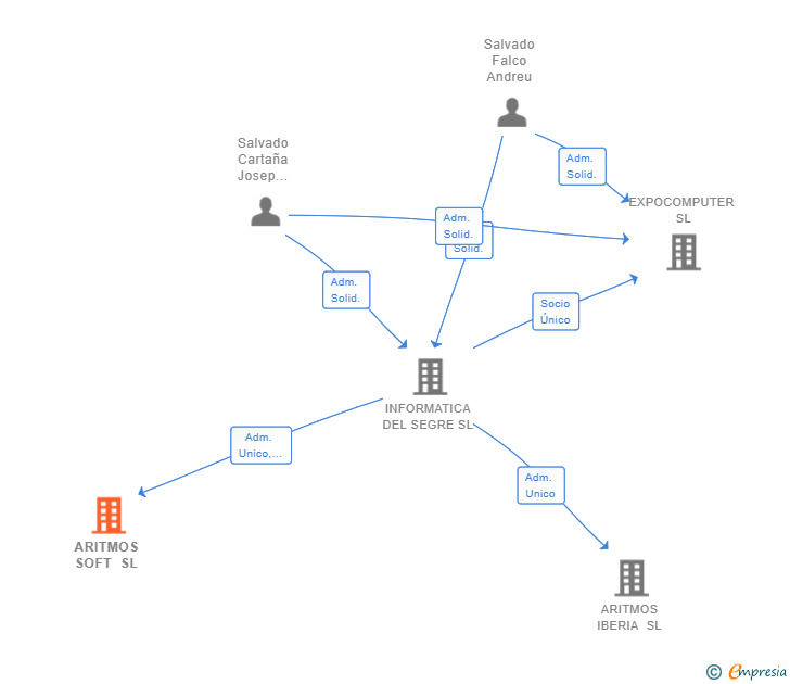 Vinculaciones societarias de ARITMOS SOFT SL