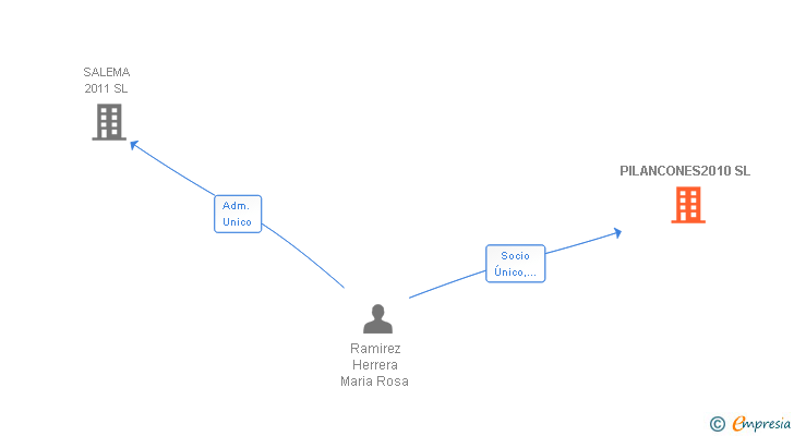 Vinculaciones societarias de PILANCONES2010 SL