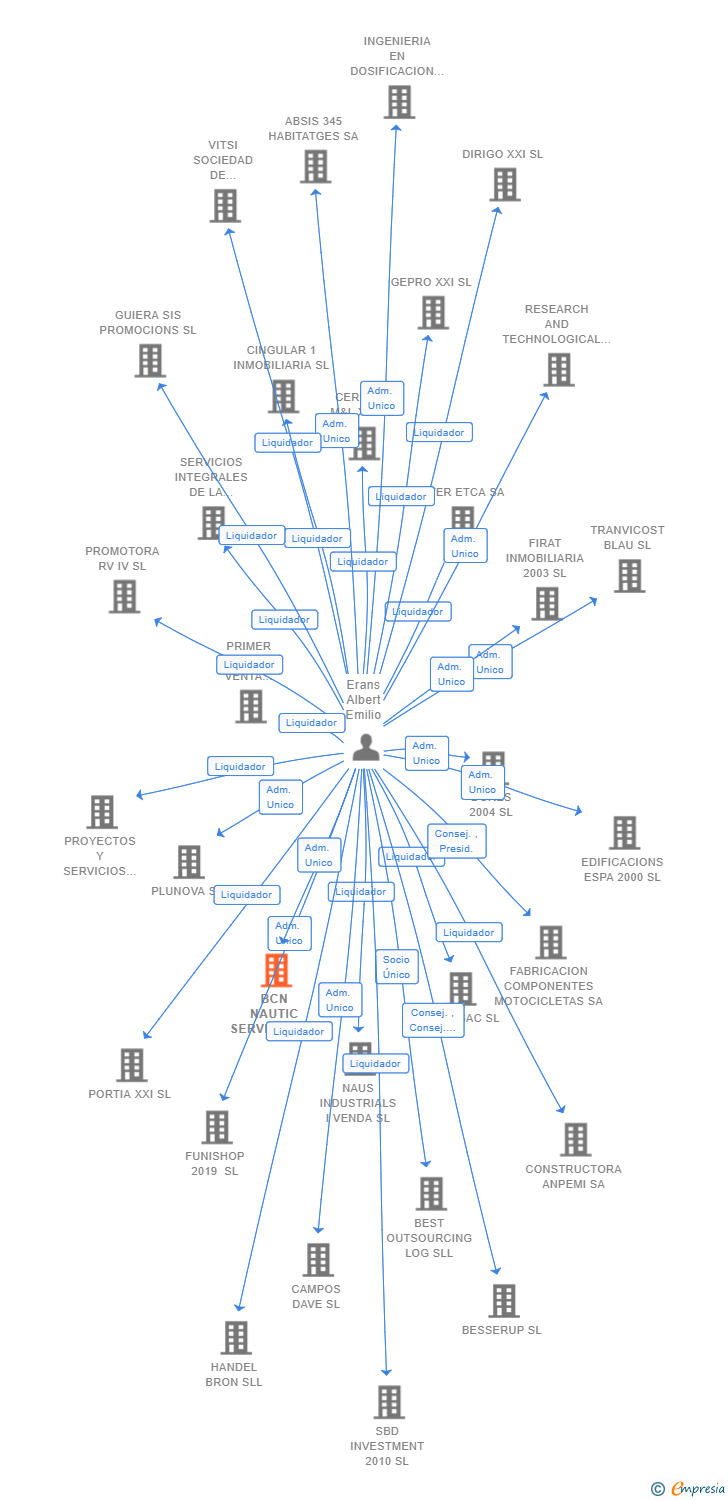Vinculaciones societarias de BCN NAUTIC SERVICES SL