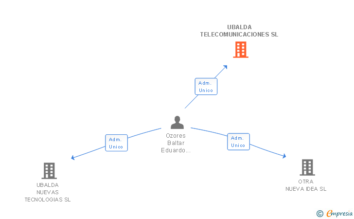 Vinculaciones societarias de UBALDA TELECOMUNICACIONES SL