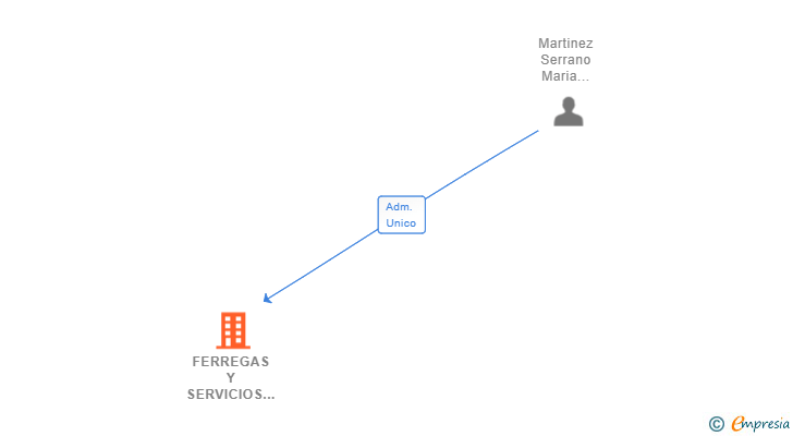 Vinculaciones societarias de FERREGAS Y SERVICIOS GENERALES SL