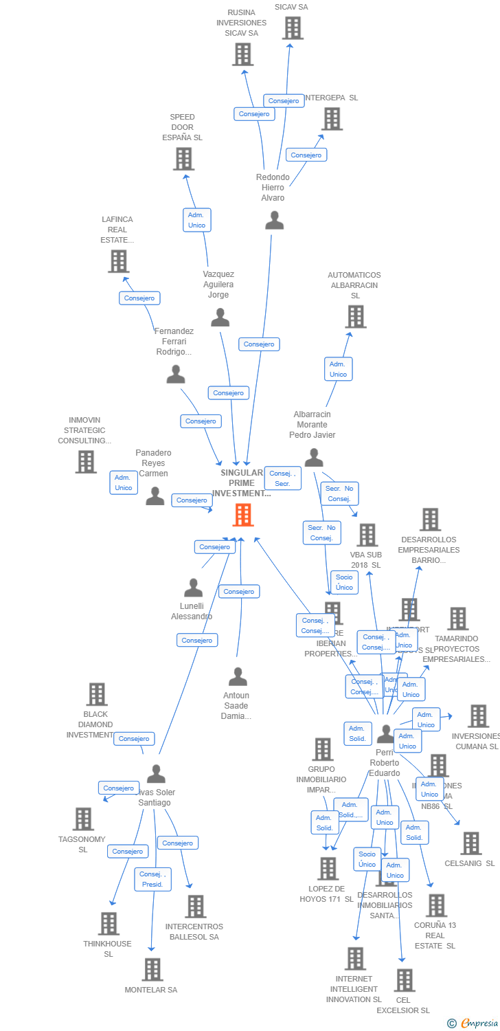 Vinculaciones societarias de SINGULAR PRIME INVESTMENT SICC II SA