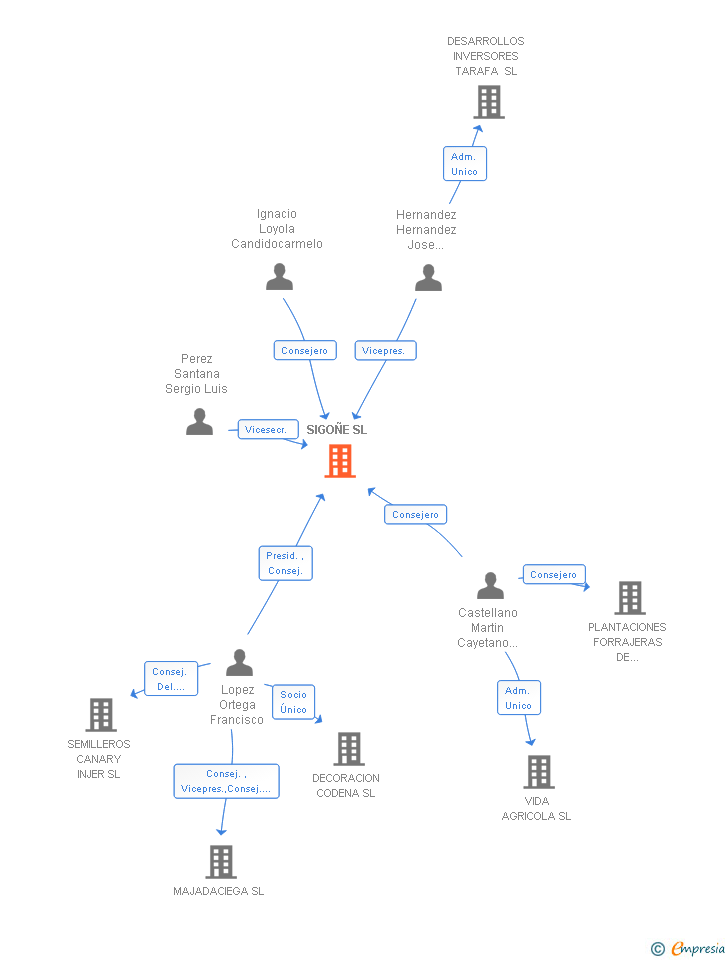Vinculaciones societarias de SIGOÑE SL