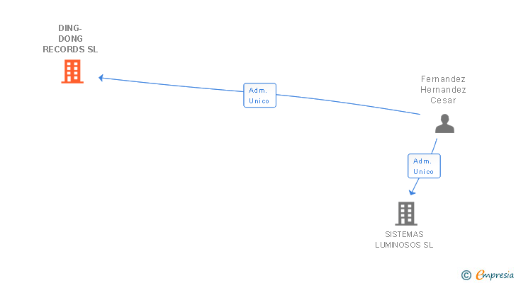 Vinculaciones societarias de DING-DONG RECORDS SL