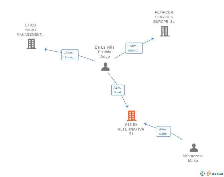 Vinculaciones societarias de ALIUD ALTERNATIVA SL