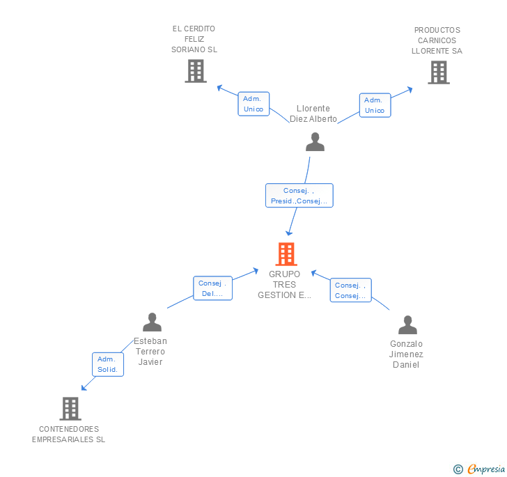 Vinculaciones societarias de GRUPO TRES GESTION E INVERSION SL