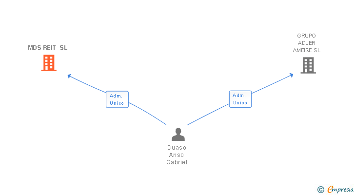 Vinculaciones societarias de MDS REIT SL