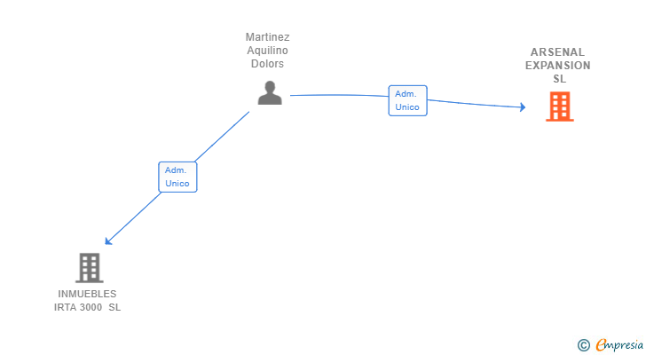 Vinculaciones societarias de ARSENAL EXPANSION SL