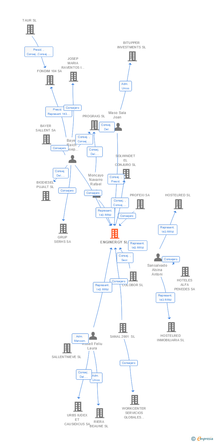 Vinculaciones societarias de ENGINERGY SL