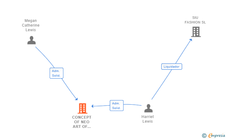 Vinculaciones societarias de CONCEPT OF NEO ART OF LIFE SL