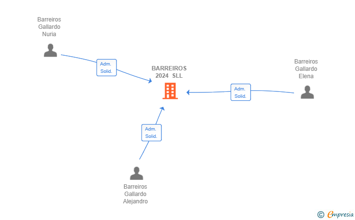 Vinculaciones societarias de BARREIROS 2024 SLL