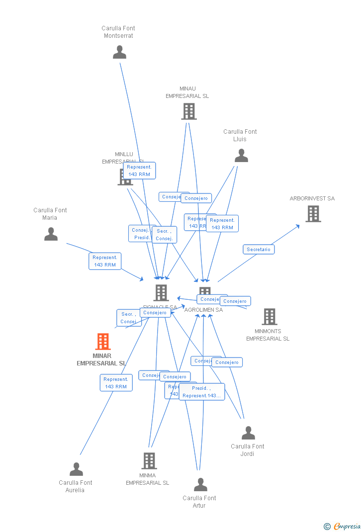 Vinculaciones societarias de MINAR EMPRESARIAL SL