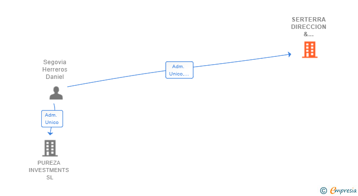 Vinculaciones societarias de SERTERRA DIRECCION & GESTION DE EXPLOTACIONES AGRICOLAS SL