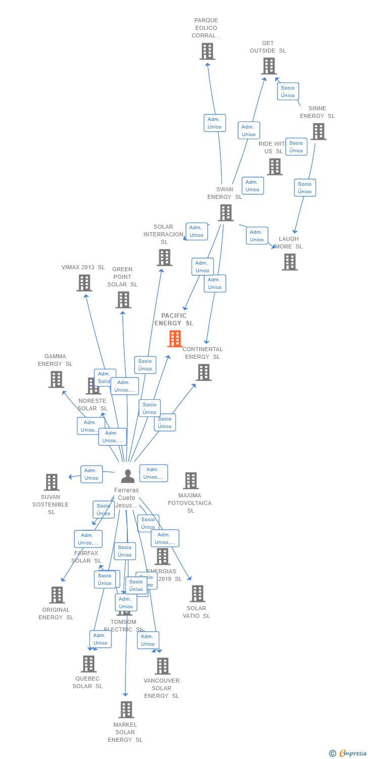 Vinculaciones societarias de PACIFIC ENERGY SL