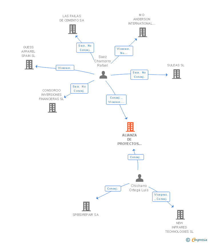 Vinculaciones societarias de ALIANZA DE PROYECTOS 200 SL
