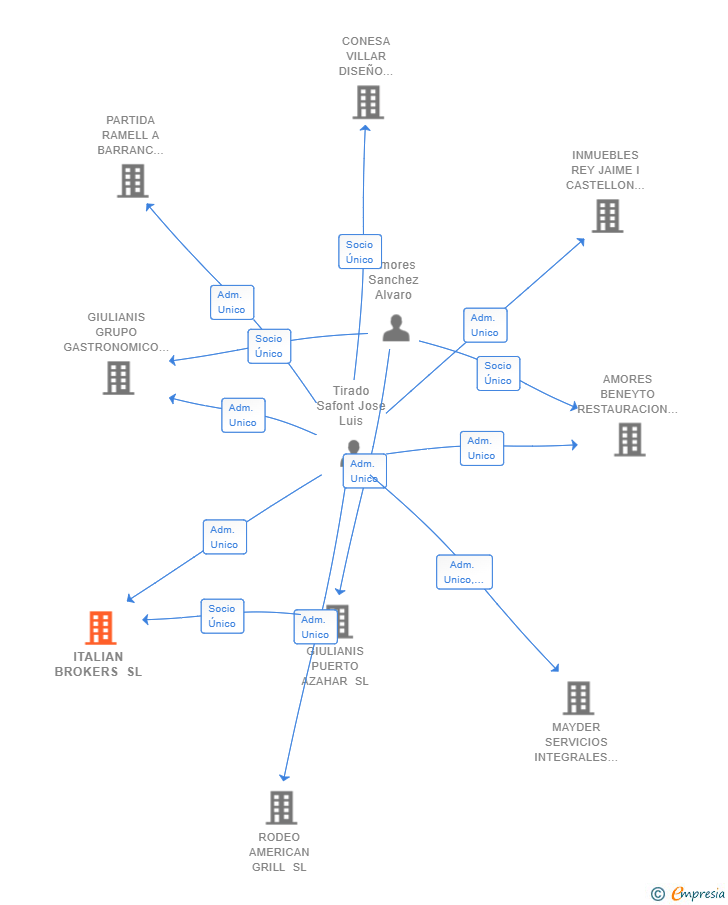 Vinculaciones societarias de ITALIAN BROKERS SL