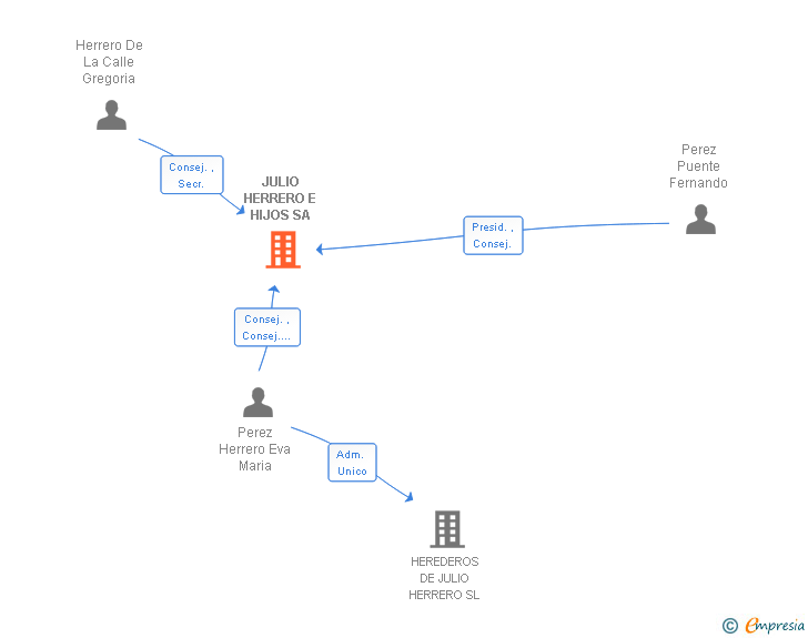 Vinculaciones societarias de JULIO HERRERO E HIJOS SA