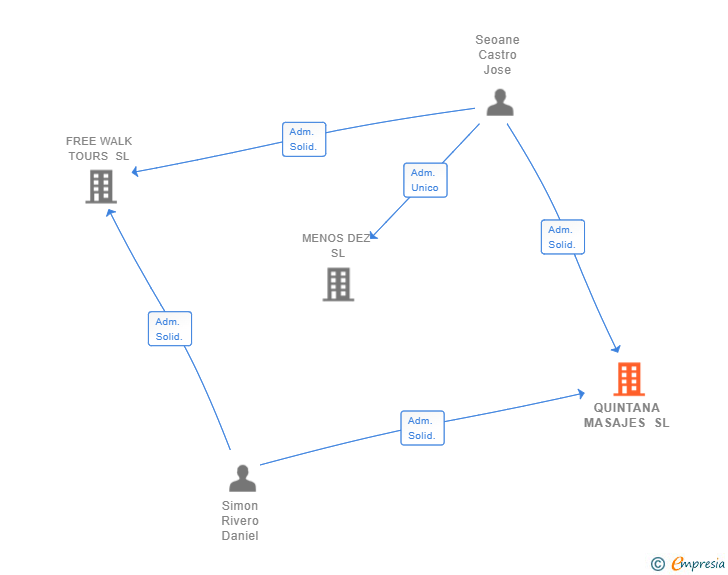 Vinculaciones societarias de QUINTANA MASAJES SL