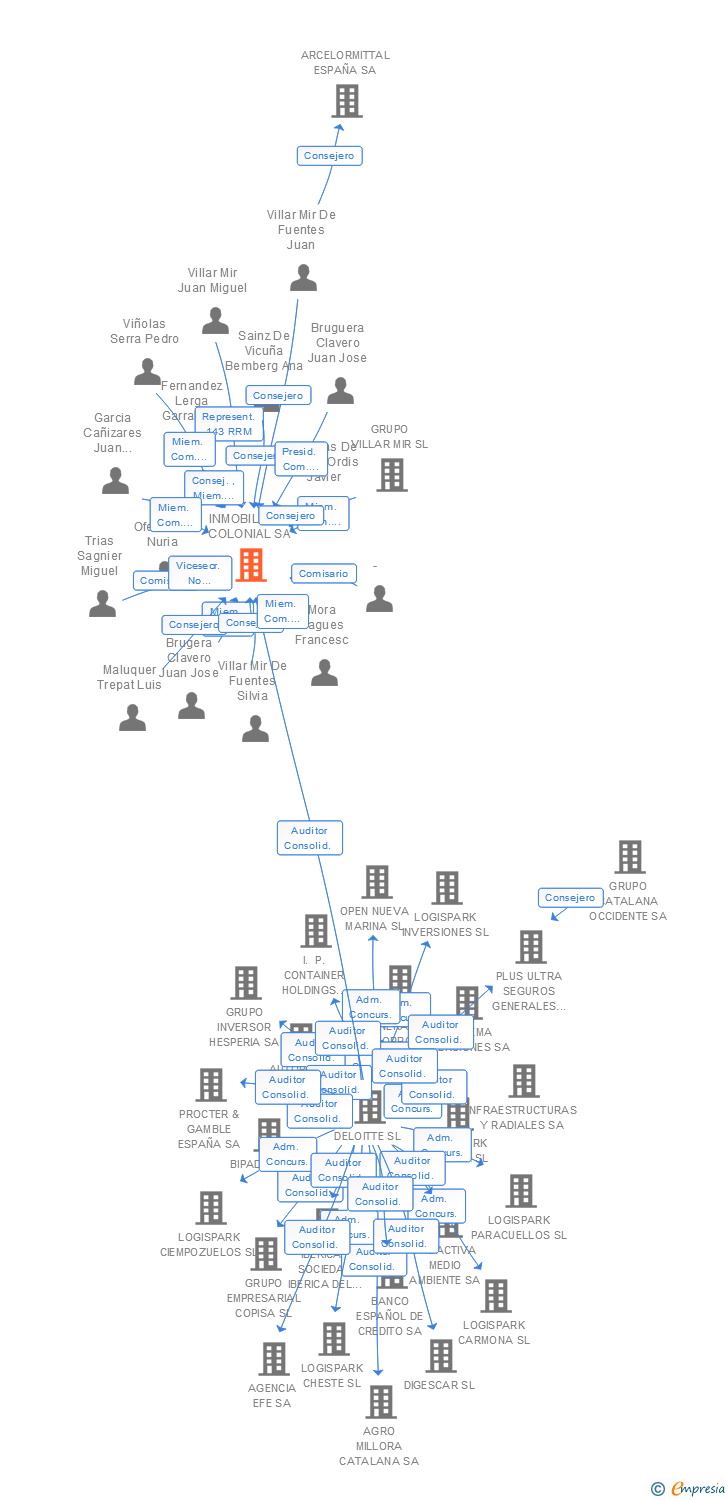 Vinculaciones societarias de COLONIAL SFL SOCIMI SA