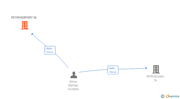 Vinculaciones societarias de PETROSUPORT SL