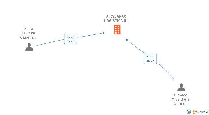 Vinculaciones societarias de AIRSEAPAQ LOGISTICA SL