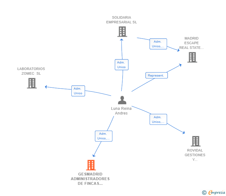 Vinculaciones societarias de GESMADRID ADMINISTRADORES DE FINCAS SL