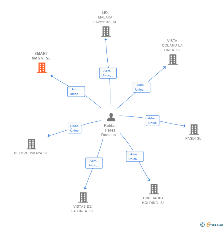Vinculaciones societarias de SMART MASK SL