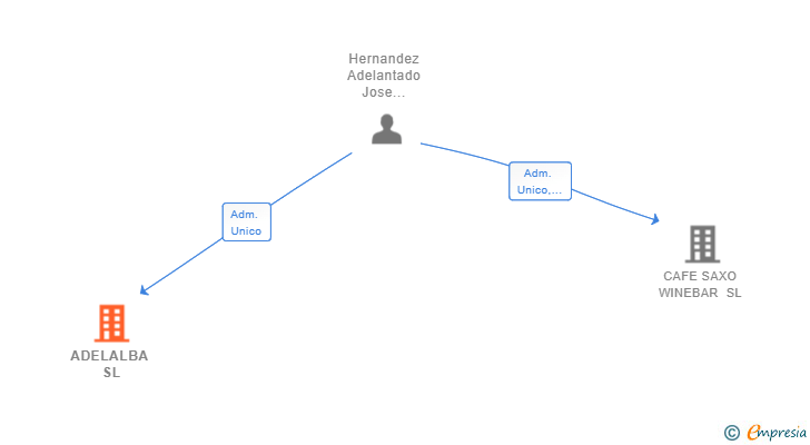 Vinculaciones societarias de ADELALBA SL
