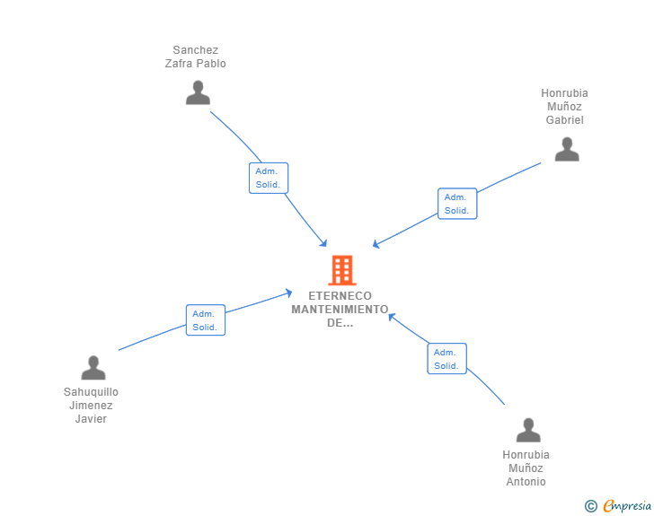 Vinculaciones societarias de ETERNECO MANTENIMIENTO DE SERVICIOS INFORMATICOS SL