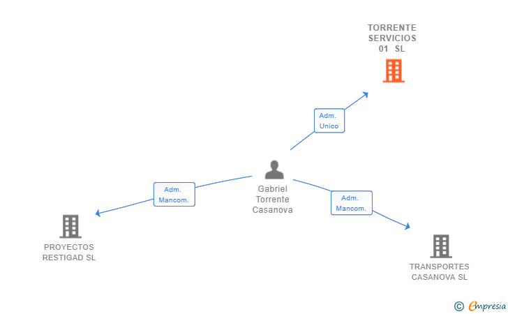 Vinculaciones societarias de TORRENTE SERVICIOS 01 SL