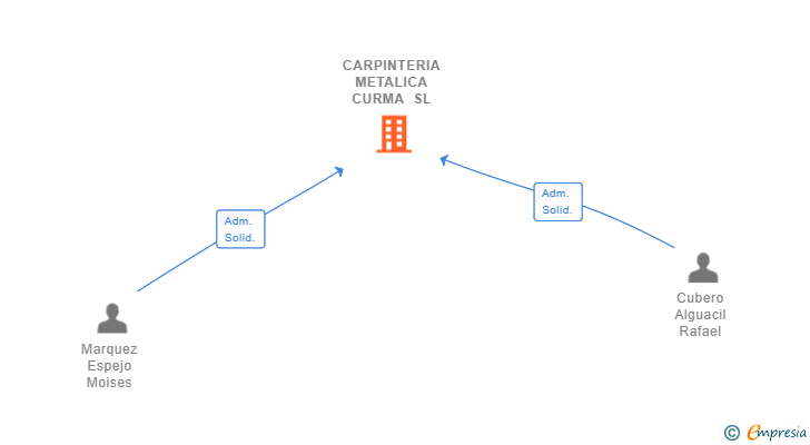 Vinculaciones societarias de CARPINTERIA METALICA CURMA SL