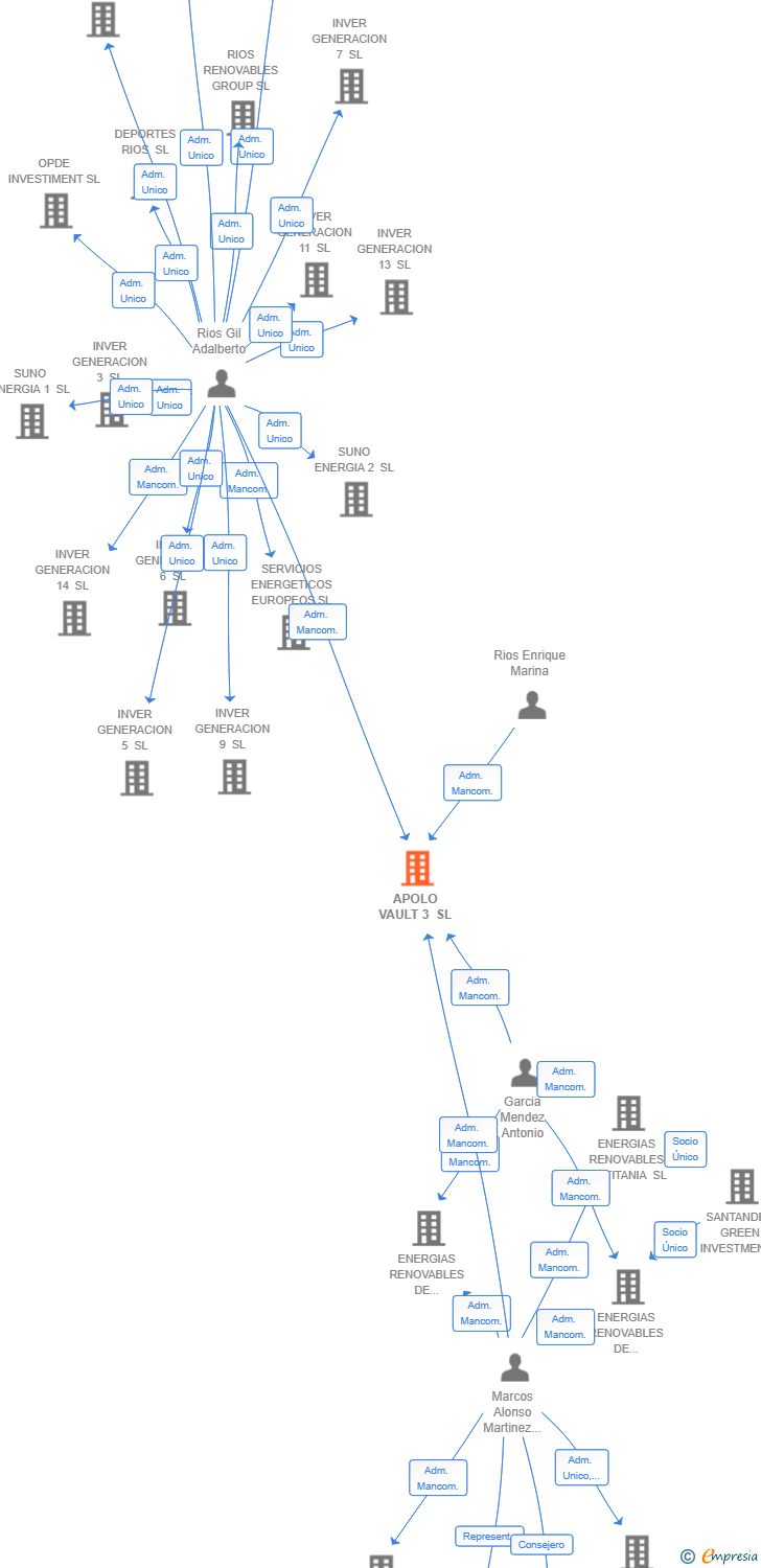 Vinculaciones societarias de APOLO VAULT 3 SL (EXTINGUIDA)