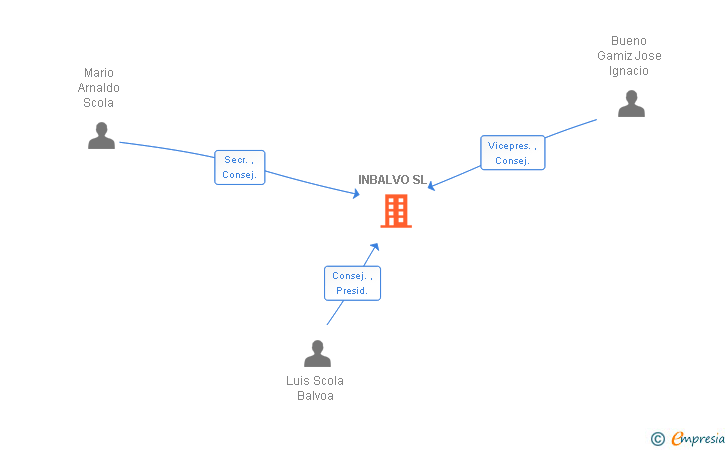 Vinculaciones societarias de INBALVO SL