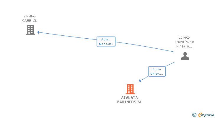 Vinculaciones societarias de ATALAYA PARTNERS SL