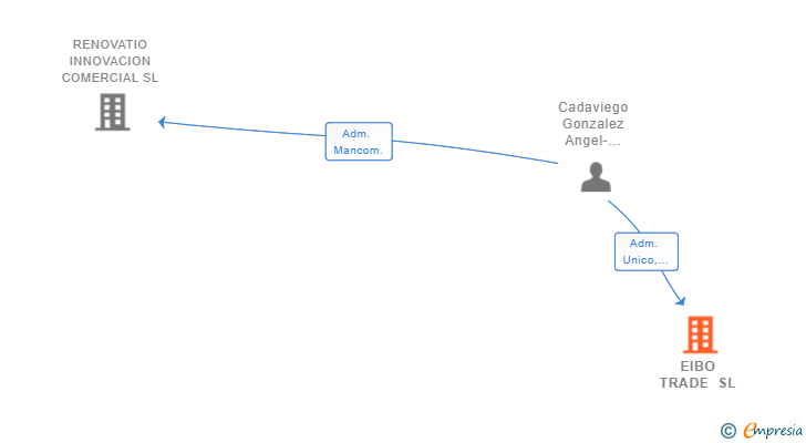 Vinculaciones societarias de EIBO TRADE SL