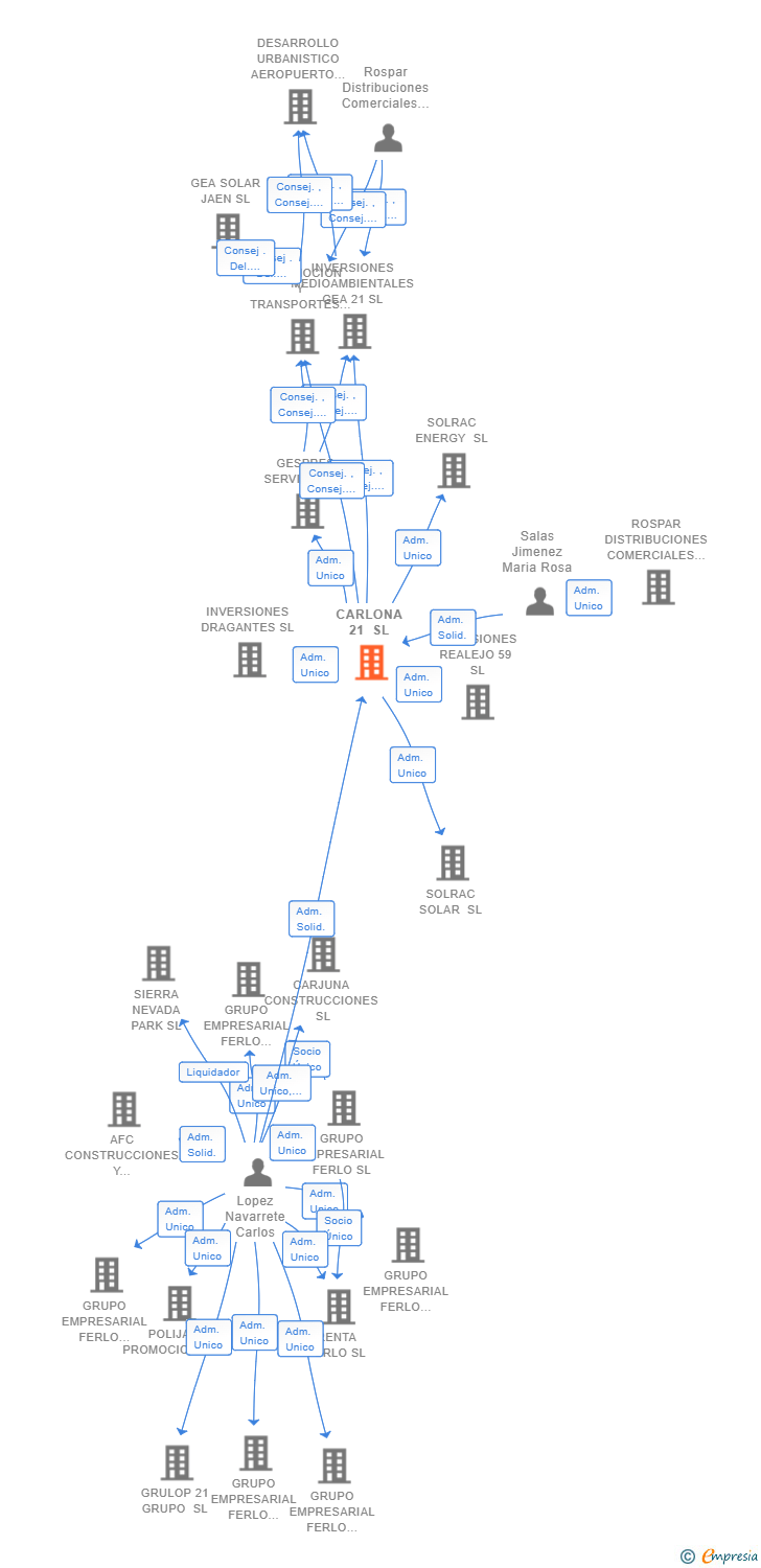 Vinculaciones societarias de CARLONA 21 SL