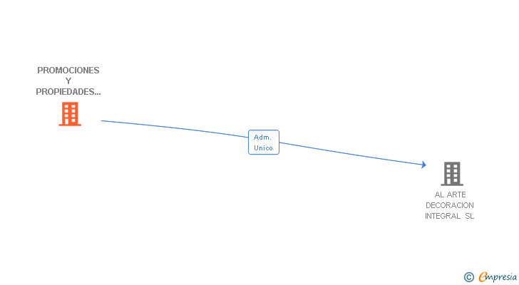 Vinculaciones societarias de PROMOCIONES Y PROPIEDADES CASTRO SL