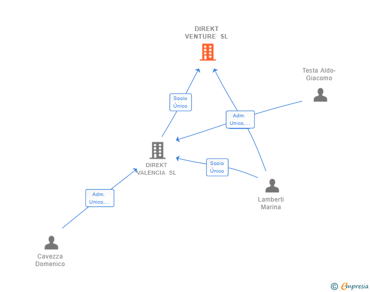 Vinculaciones societarias de DIREKT VENTURE SL