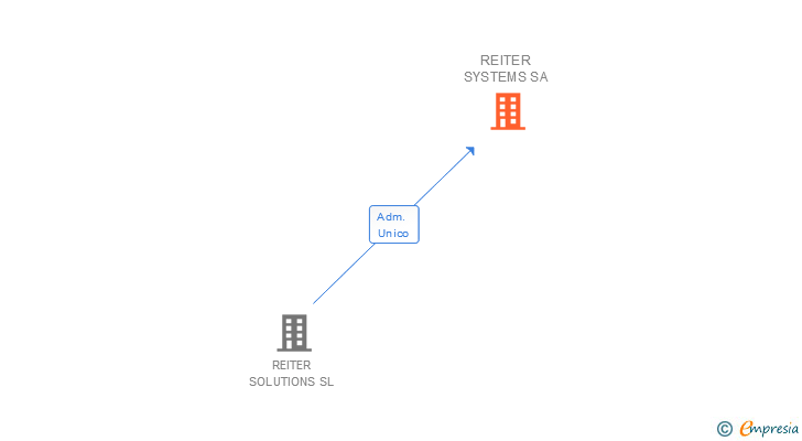 Vinculaciones societarias de REITER SYSTEMS SA