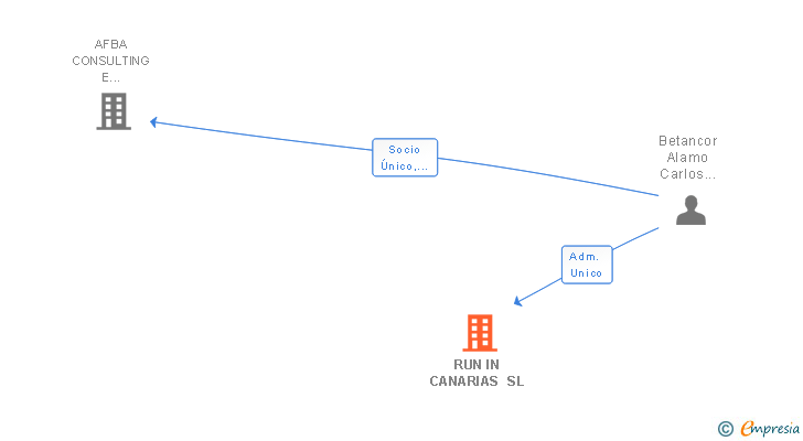 Vinculaciones societarias de KEPLER TAX FIRM SL