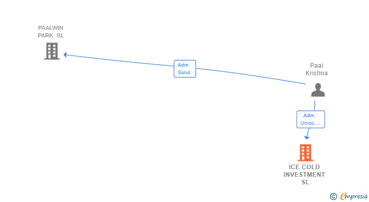 Vinculaciones societarias de ICE COLD INVESTMENT SL