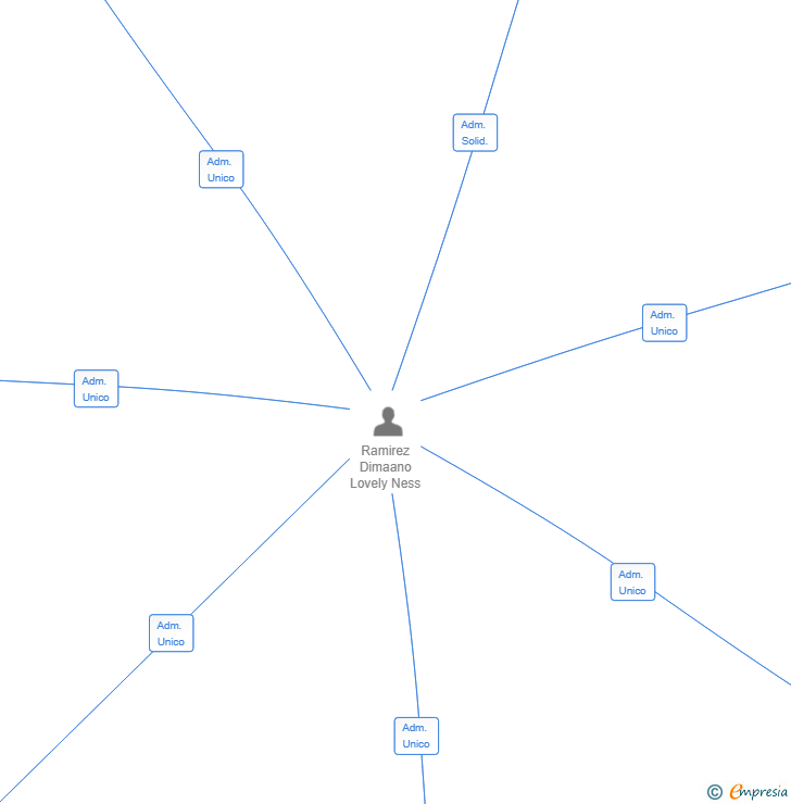Vinculaciones societarias de PROACTIVE REALTY GROUP SL