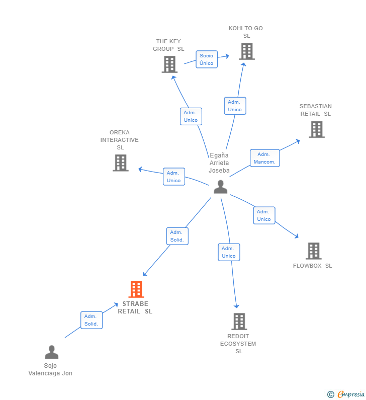 Vinculaciones societarias de STRABE RETAIL SL