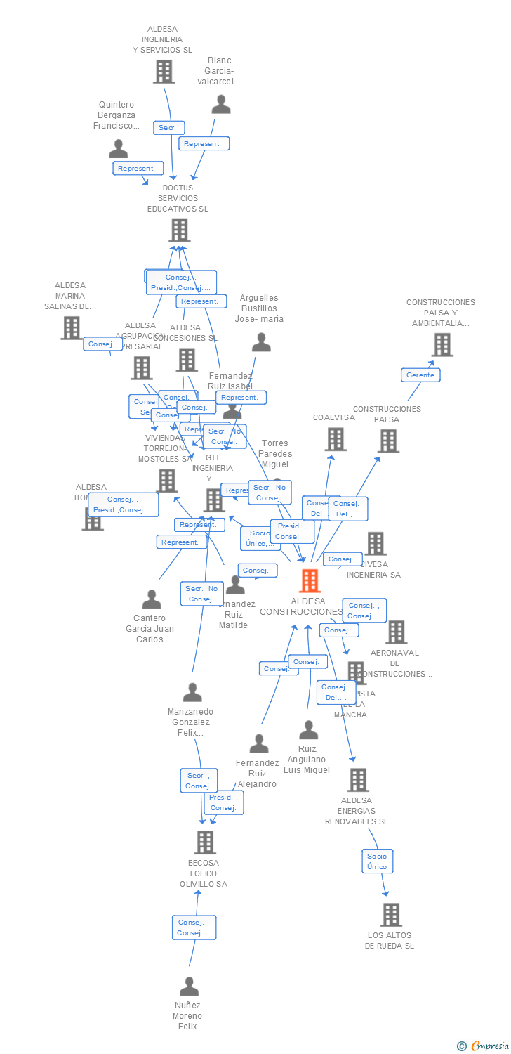 Vinculaciones societarias de ALDESA CONSTRUCCIONES SA