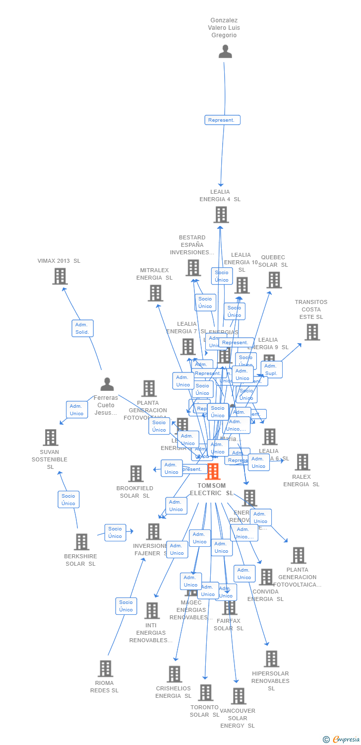 Vinculaciones societarias de TOMSOM ELECTRIC SL