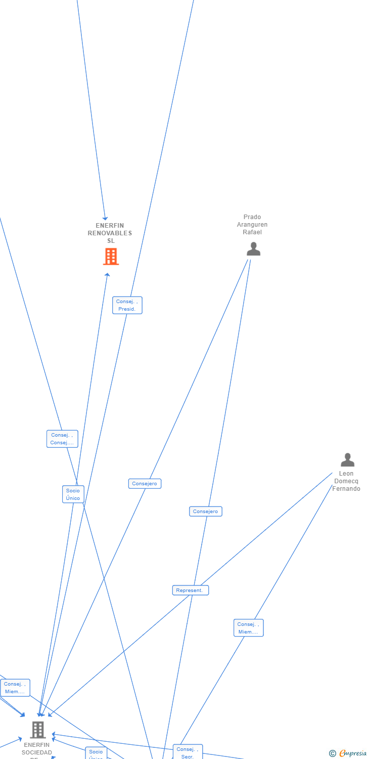 Vinculaciones societarias de ENERFIN RENOVABLES SL